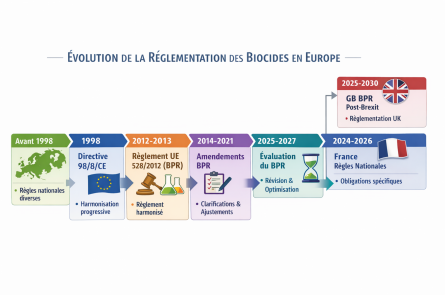 Evolutions r&eacute;glementaires BIOCIDES Au 1er Janvier 2026